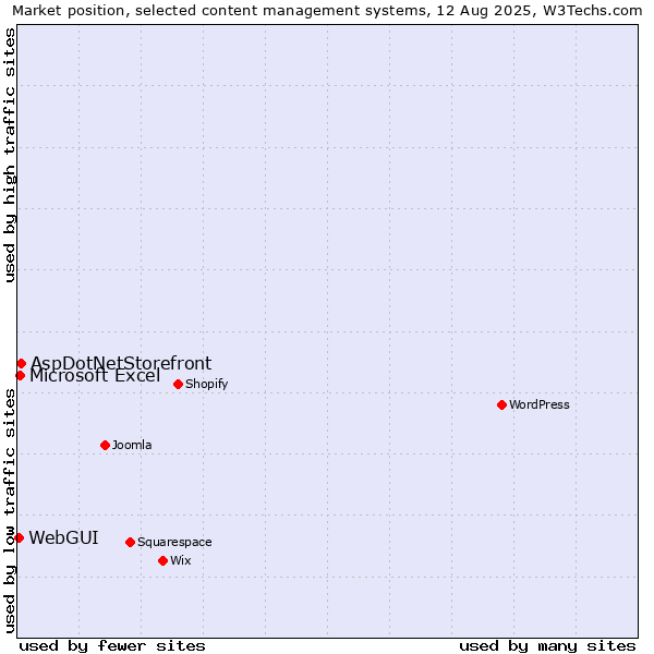 Market position of AspDotNetStorefront vs. Microsoft Excel vs. WebGUI