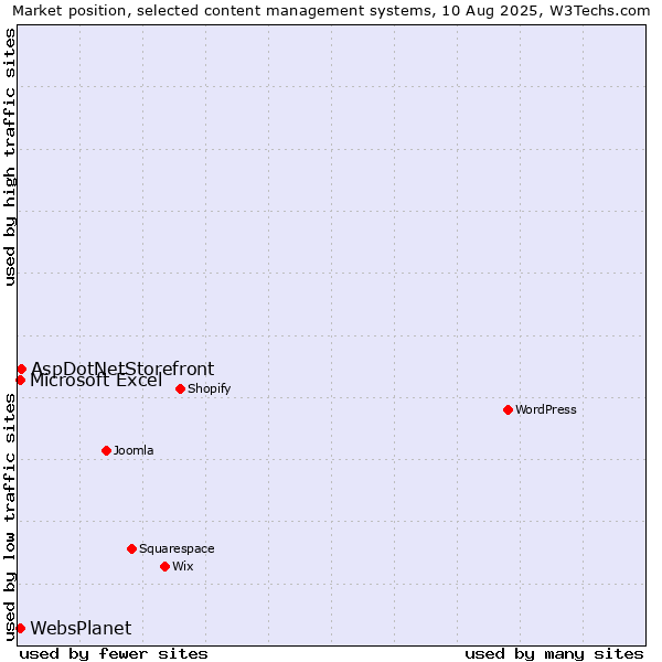 Market position of AspDotNetStorefront vs. Microsoft Excel vs. WebsPlanet