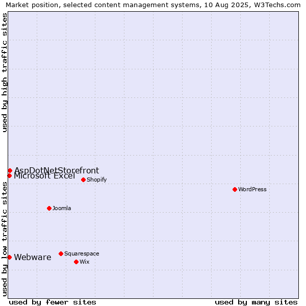 Market position of AspDotNetStorefront vs. Microsoft Excel vs. Webware