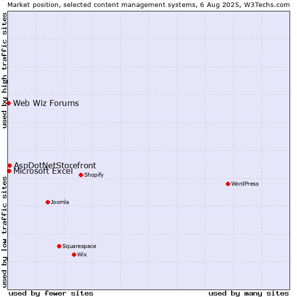 Market position of AspDotNetStorefront vs. Microsoft Excel vs. Web Wiz Forums