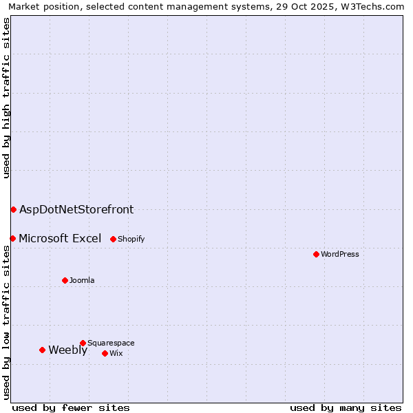 Market position of Weebly vs. AspDotNetStorefront vs. Microsoft Excel