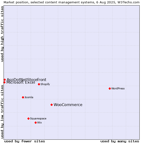 Market position of WooCommerce vs. AspDotNetStorefront vs. Microsoft Excel
