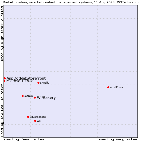 Market position of WPBakery vs. AspDotNetStorefront vs. Microsoft Excel