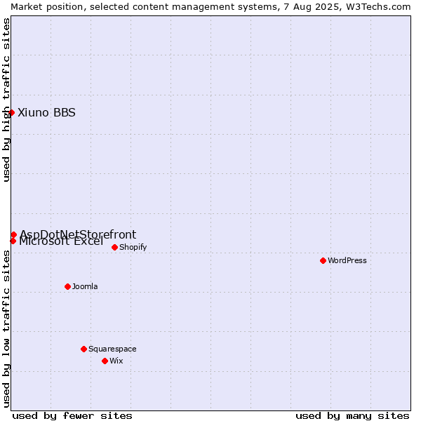 Market position of AspDotNetStorefront vs. Microsoft Excel vs. Xiuno BBS