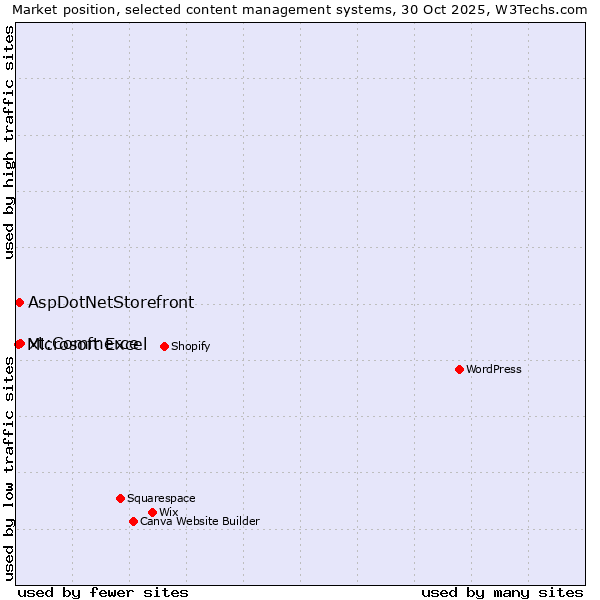 Market position of xt:Commerce vs. AspDotNetStorefront vs. Microsoft Excel