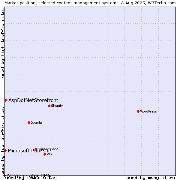 Market position of AspDotNetStorefront vs. Microsoft Publisher vs. Netgenerator CMS