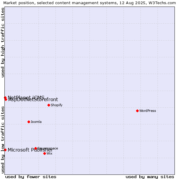 Market position of AspDotNetStorefront vs. Microsoft Publisher vs. NetPlanet iCMS