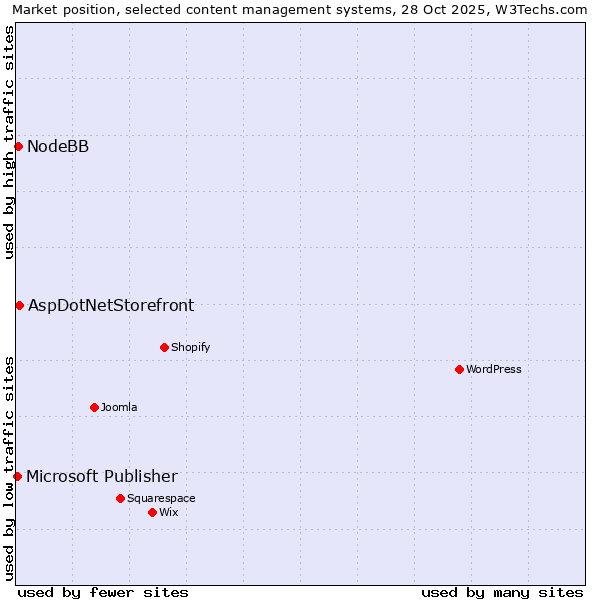 Market position of AspDotNetStorefront vs. NodeBB vs. Microsoft Publisher