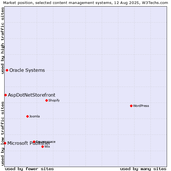 Market position of Oracle Systems vs. AspDotNetStorefront vs. Microsoft Publisher