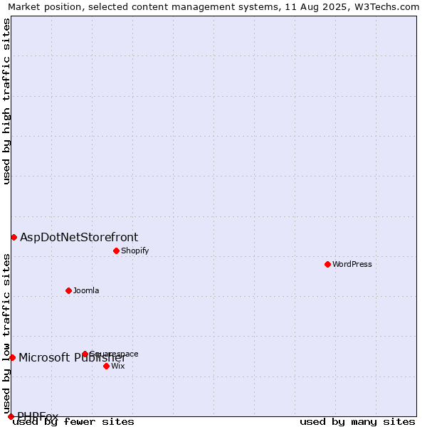 Market position of AspDotNetStorefront vs. Microsoft Publisher vs. PHPFox
