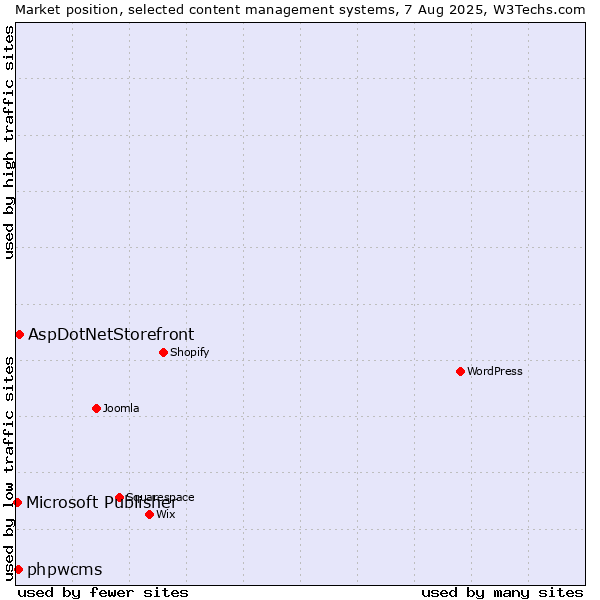 Market position of AspDotNetStorefront vs. phpwcms vs. Microsoft Publisher