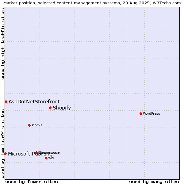 Market position of Shopify vs. AspDotNetStorefront vs. Microsoft Publisher