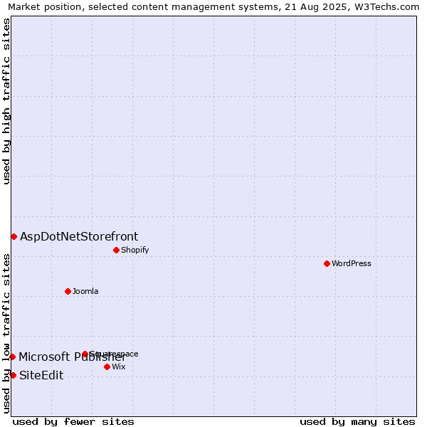 Market position of AspDotNetStorefront vs. SiteEdit vs. Microsoft Publisher