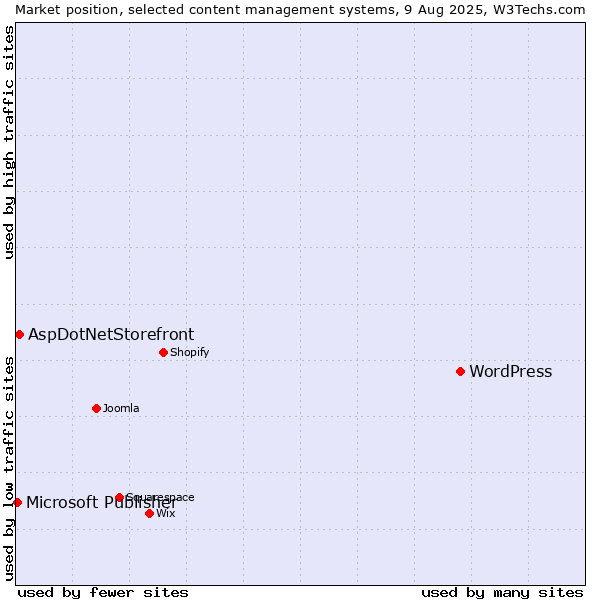 Market position of WordPress vs. AspDotNetStorefront vs. Microsoft Publisher