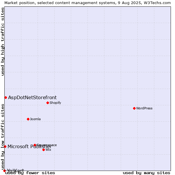 Market position of AspDotNetStorefront vs. Microsoft Publisher vs. Yo!Kart
