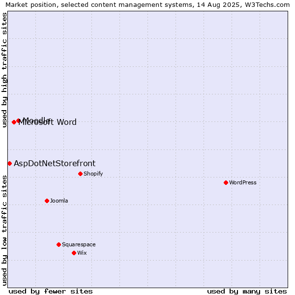 Market position of Moodle vs. Microsoft Word vs. AspDotNetStorefront