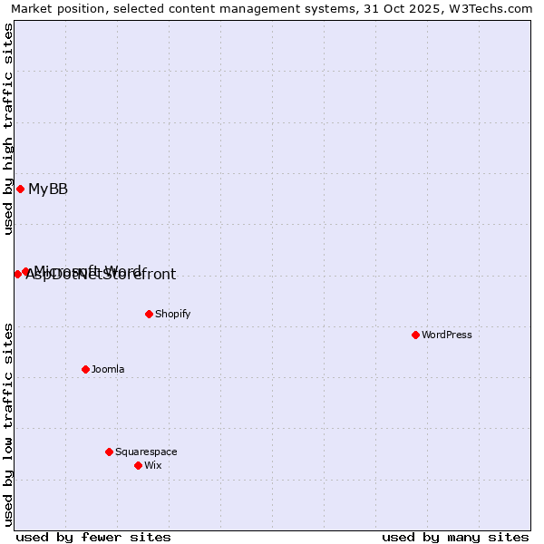 Market position of Microsoft Word vs. MyBB vs. AspDotNetStorefront