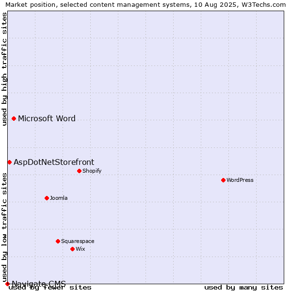 Market position of Microsoft Word vs. AspDotNetStorefront vs. Navigate CMS
