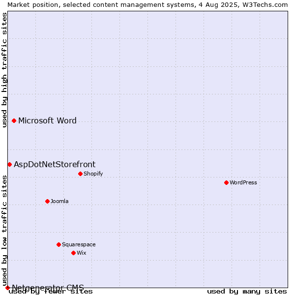 Market position of Microsoft Word vs. AspDotNetStorefront vs. Netgenerator CMS