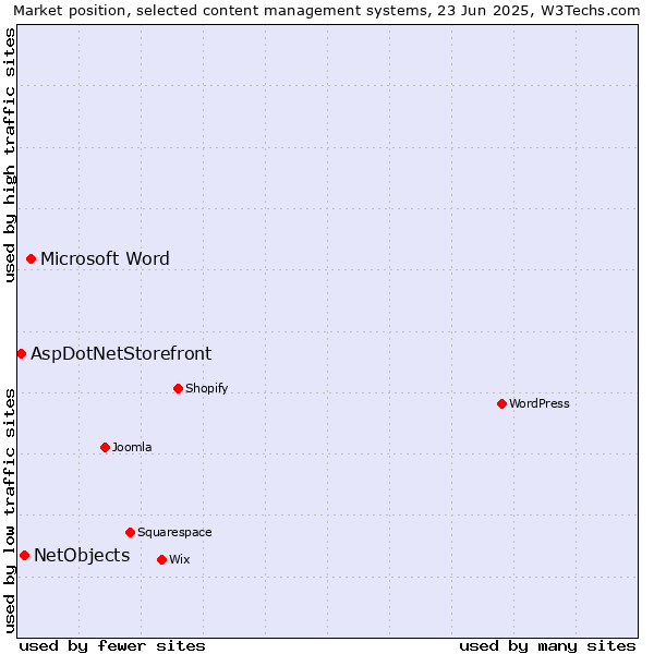Market position of Microsoft Word vs. NetObjects vs. AspDotNetStorefront