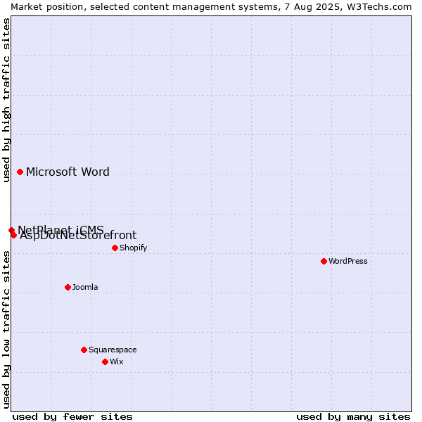 Market position of Microsoft Word vs. AspDotNetStorefront vs. NetPlanet iCMS