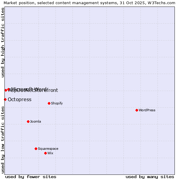 Market position of Microsoft Word vs. AspDotNetStorefront vs. Octopress