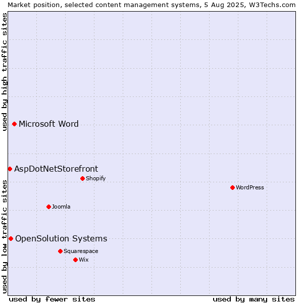 Market position of Microsoft Word vs. OpenSolution Systems vs. AspDotNetStorefront