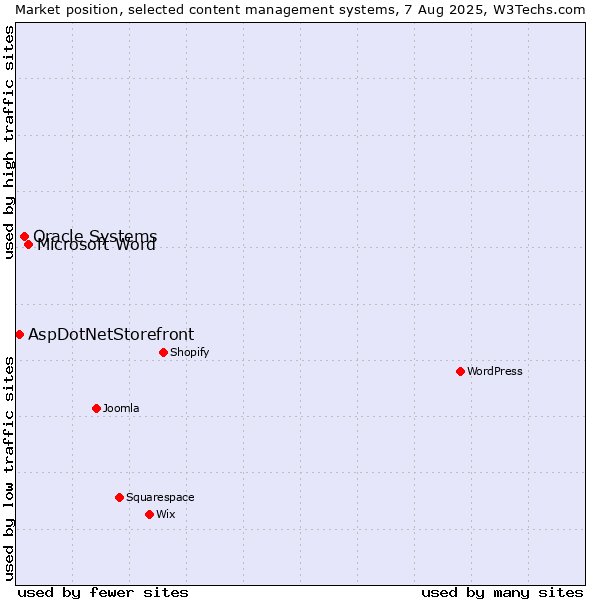 Market position of Microsoft Word vs. Oracle Systems vs. AspDotNetStorefront