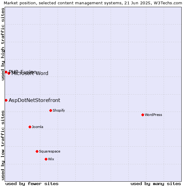 Market position of Microsoft Word vs. AspDotNetStorefront vs. PHP-Fusion
