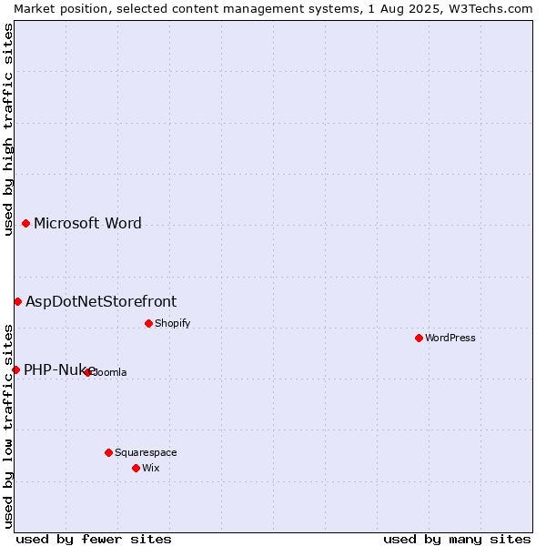 Market position of Microsoft Word vs. AspDotNetStorefront vs. PHP-Nuke