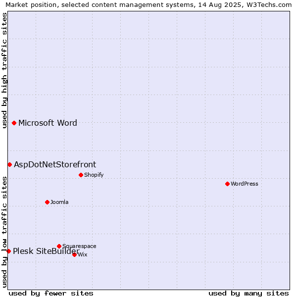 Market position of Microsoft Word vs. AspDotNetStorefront vs. Plesk SiteBuilder