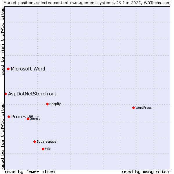 Market position of ProcessWire vs. Microsoft Word vs. AspDotNetStorefront