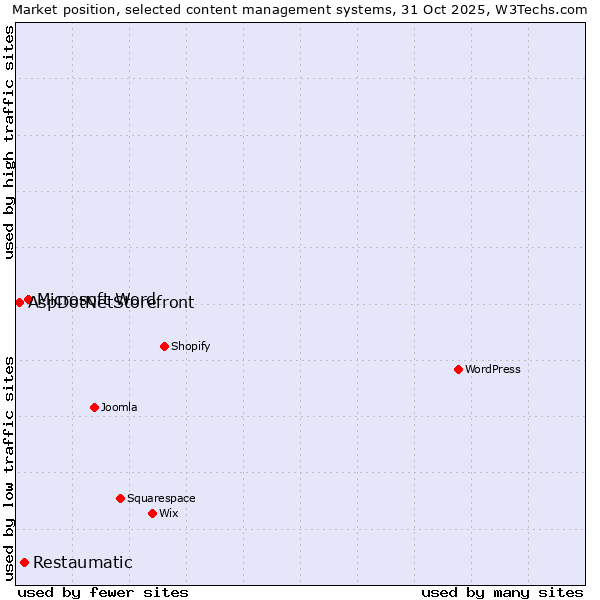 Market position of Microsoft Word vs. Restaumatic vs. AspDotNetStorefront