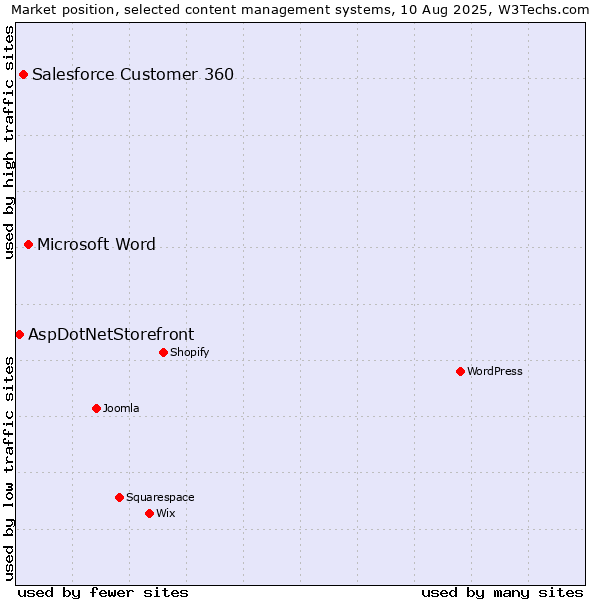 Market position of Microsoft Word vs. Salesforce Customer 360 vs. AspDotNetStorefront