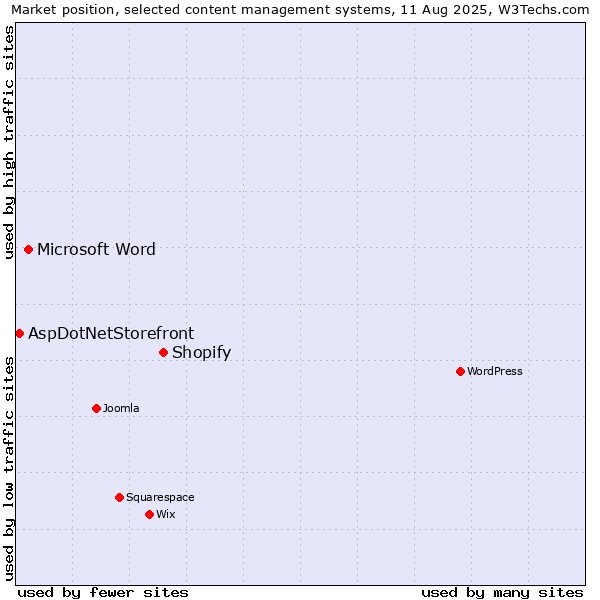 Market position of Shopify vs. Microsoft Word vs. AspDotNetStorefront