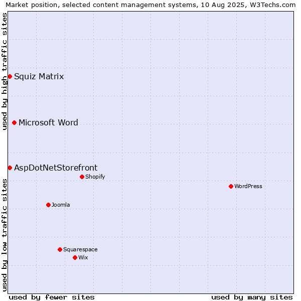 Market position of Microsoft Word vs. Squiz Matrix vs. AspDotNetStorefront