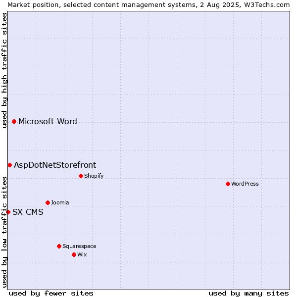 Market position of Microsoft Word vs. AspDotNetStorefront vs. SX CMS