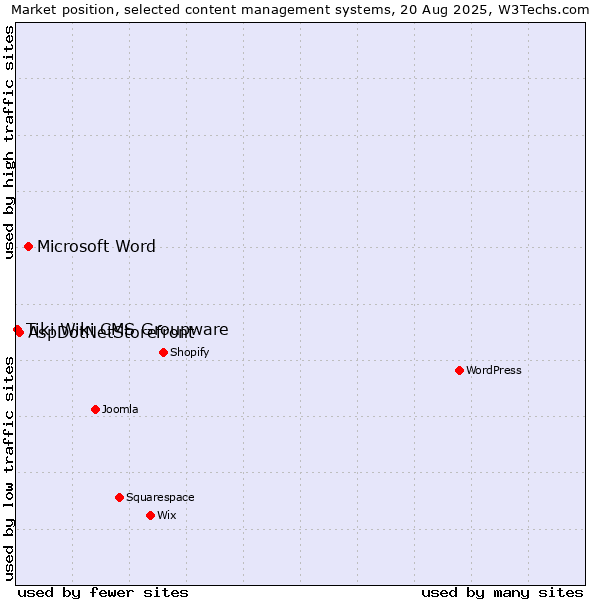 Market position of Microsoft Word vs. AspDotNetStorefront vs. Tiki Wiki CMS Groupware