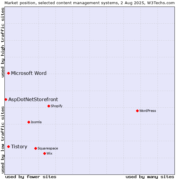 Market position of Microsoft Word vs. Tistory vs. AspDotNetStorefront