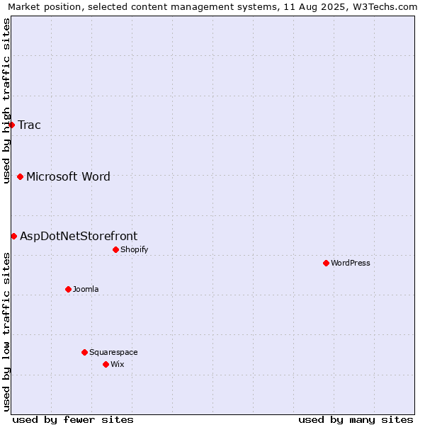 Market position of Microsoft Word vs. AspDotNetStorefront vs. Trac