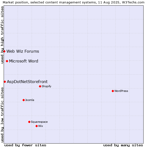 Market position of Microsoft Word vs. AspDotNetStorefront vs. Web Wiz Forums