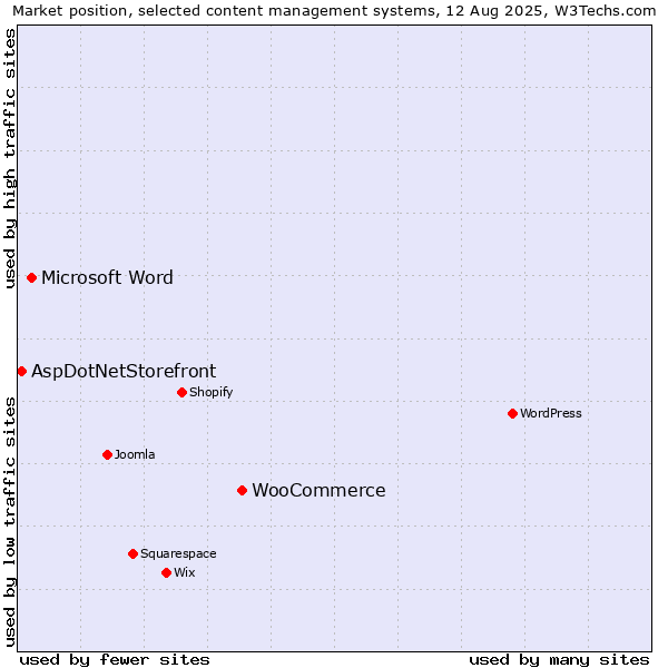 Market position of WooCommerce vs. Microsoft Word vs. AspDotNetStorefront