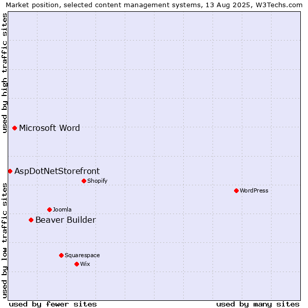 Market position of Beaver Builder vs. Microsoft Word vs. AspDotNetStorefront