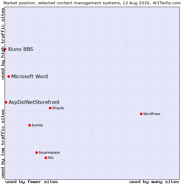 Market position of Microsoft Word vs. AspDotNetStorefront vs. Xiuno BBS