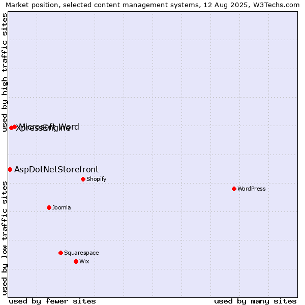 Market position of Microsoft Word vs. XpressEngine vs. AspDotNetStorefront