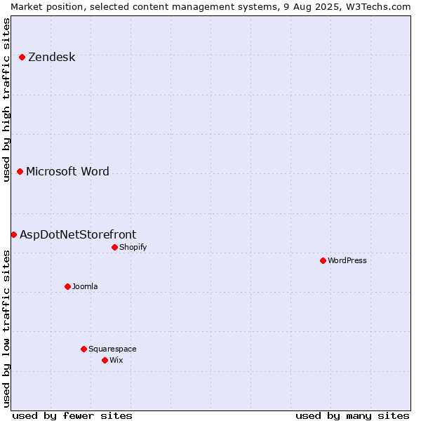 Market position of Zendesk vs. Microsoft Word vs. AspDotNetStorefront
