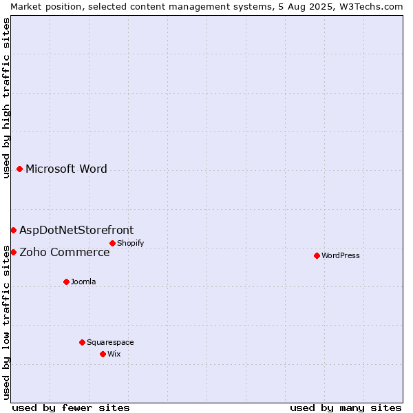 Market position of Microsoft Word vs. Zoho Commerce vs. AspDotNetStorefront