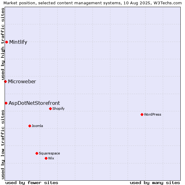 Market position of Mintlify vs. AspDotNetStorefront vs. Microweber