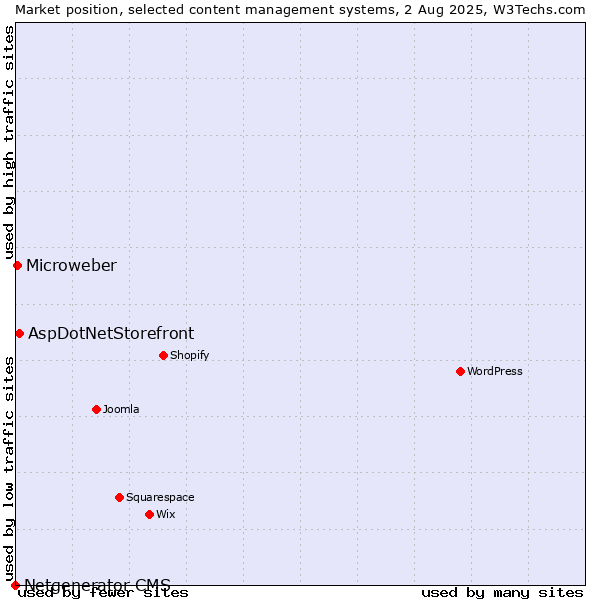 Market position of AspDotNetStorefront vs. Microweber vs. Netgenerator CMS