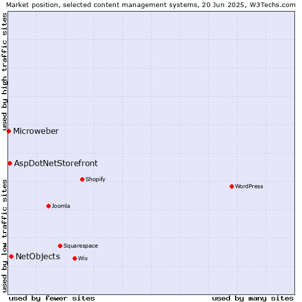 Market position of NetObjects vs. AspDotNetStorefront vs. Microweber